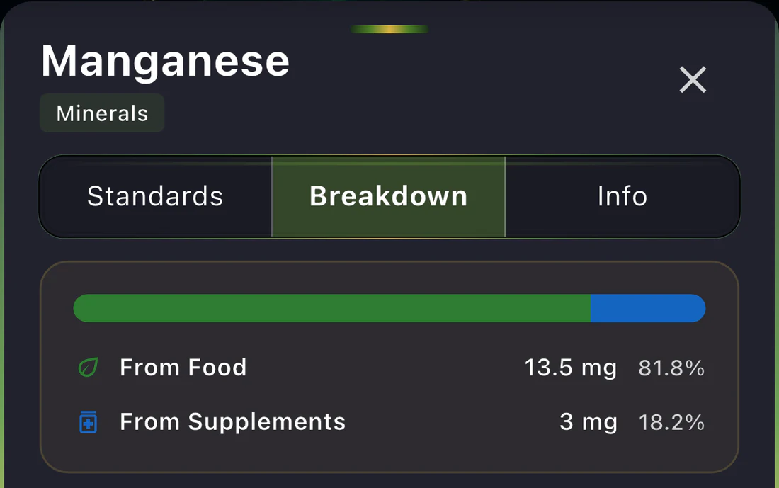 BareVue nutrient breakdown separating manganese from food and supplements
